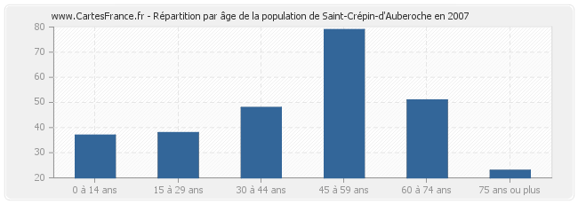 Répartition par âge de la population de Saint-Crépin-d'Auberoche en 2007