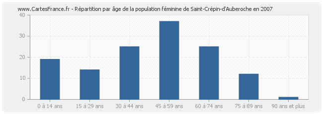 Répartition par âge de la population féminine de Saint-Crépin-d'Auberoche en 2007
