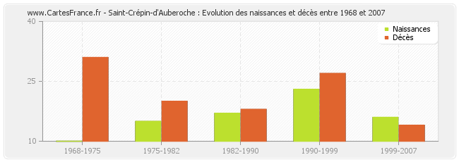 Saint-Crépin-d'Auberoche : Evolution des naissances et décès entre 1968 et 2007