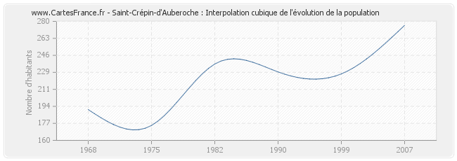 Saint-Crépin-d'Auberoche : Interpolation cubique de l'évolution de la population