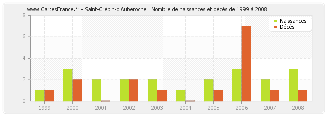Saint-Crépin-d'Auberoche : Nombre de naissances et décès de 1999 à 2008