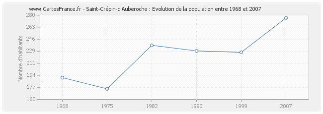 Population Saint-Crépin-d'Auberoche