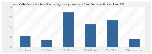 Répartition par âge de la population de Saint-Crépin-de-Richemont en 1999