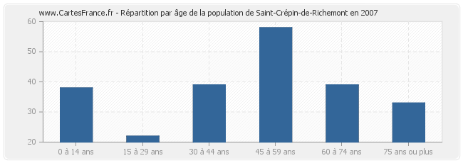 Répartition par âge de la population de Saint-Crépin-de-Richemont en 2007