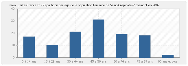 Répartition par âge de la population féminine de Saint-Crépin-de-Richemont en 2007