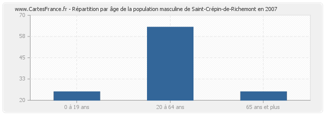 Répartition par âge de la population masculine de Saint-Crépin-de-Richemont en 2007
