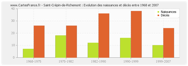 Saint-Crépin-de-Richemont : Evolution des naissances et décès entre 1968 et 2007