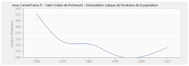 Saint-Crépin-de-Richemont : Interpolation cubique de l'évolution de la population