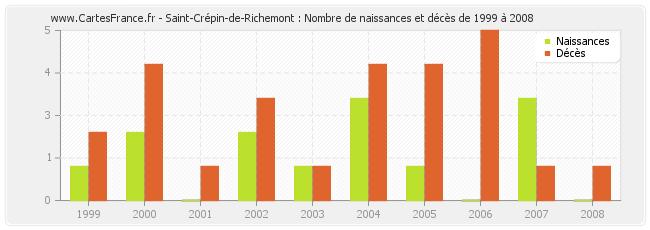 Saint-Crépin-de-Richemont : Nombre de naissances et décès de 1999 à 2008