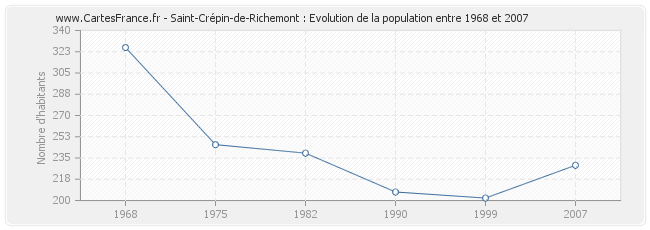 Population Saint-Crépin-de-Richemont