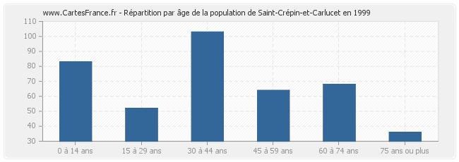 Répartition par âge de la population de Saint-Crépin-et-Carlucet en 1999