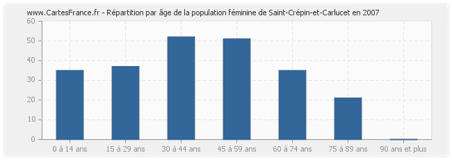 Répartition par âge de la population féminine de Saint-Crépin-et-Carlucet en 2007