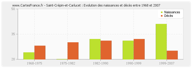 Saint-Crépin-et-Carlucet : Evolution des naissances et décès entre 1968 et 2007