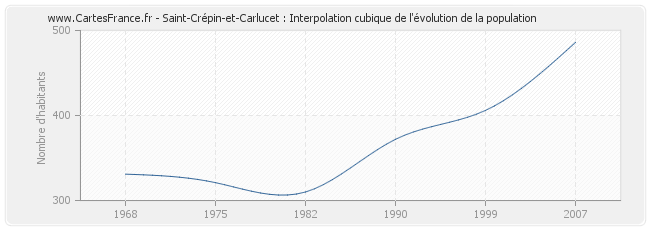 Saint-Crépin-et-Carlucet : Interpolation cubique de l'évolution de la population