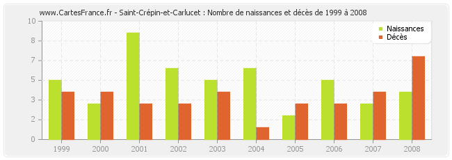 Saint-Crépin-et-Carlucet : Nombre de naissances et décès de 1999 à 2008