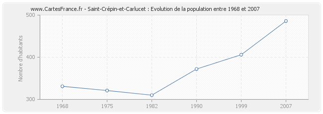 Population Saint-Crépin-et-Carlucet