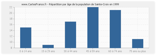 Répartition par âge de la population de Sainte-Croix en 1999