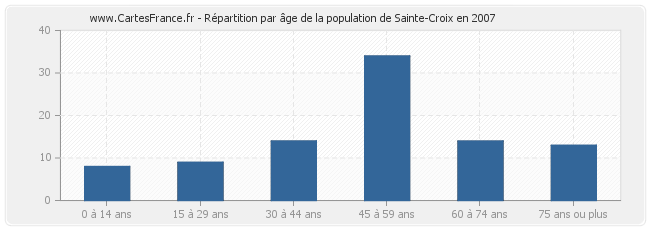 Répartition par âge de la population de Sainte-Croix en 2007