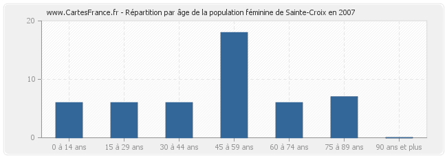 Répartition par âge de la population féminine de Sainte-Croix en 2007