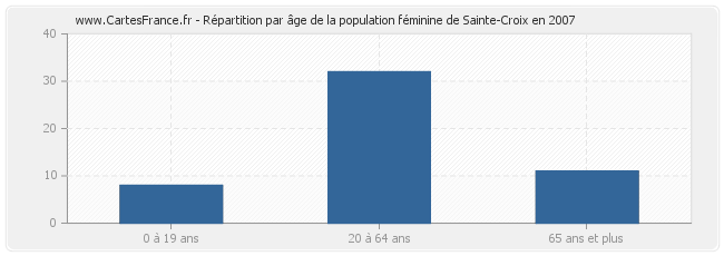 Répartition par âge de la population féminine de Sainte-Croix en 2007