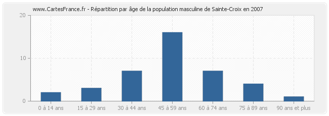 Répartition par âge de la population masculine de Sainte-Croix en 2007