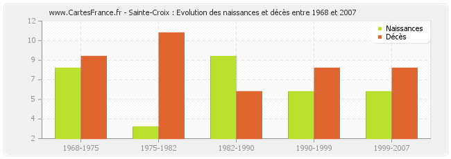 Sainte-Croix : Evolution des naissances et décès entre 1968 et 2007