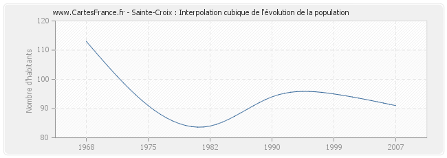 Sainte-Croix : Interpolation cubique de l'évolution de la population