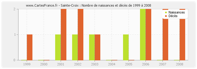 Sainte-Croix : Nombre de naissances et décès de 1999 à 2008