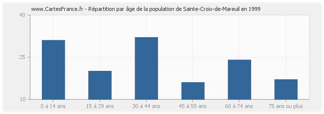 Répartition par âge de la population de Sainte-Croix-de-Mareuil en 1999