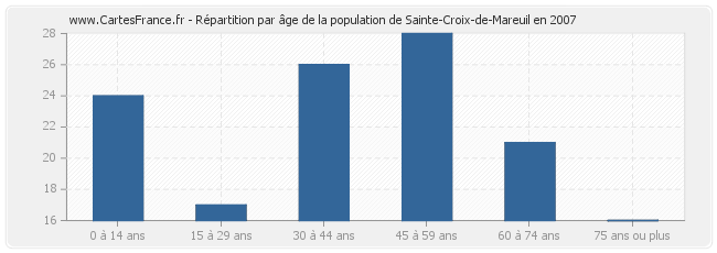 Répartition par âge de la population de Sainte-Croix-de-Mareuil en 2007