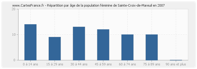 Répartition par âge de la population féminine de Sainte-Croix-de-Mareuil en 2007