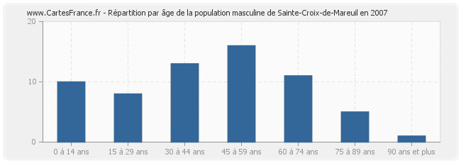 Répartition par âge de la population masculine de Sainte-Croix-de-Mareuil en 2007