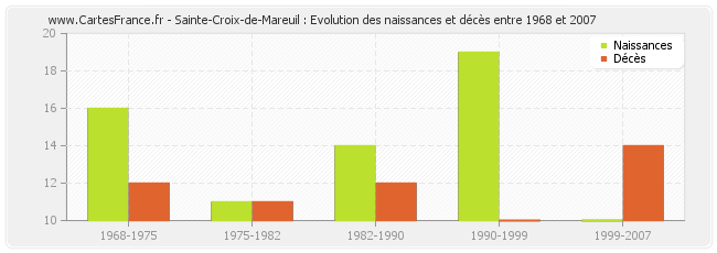 Sainte-Croix-de-Mareuil : Evolution des naissances et décès entre 1968 et 2007