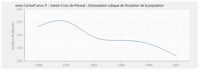 Sainte-Croix-de-Mareuil : Interpolation cubique de l'évolution de la population