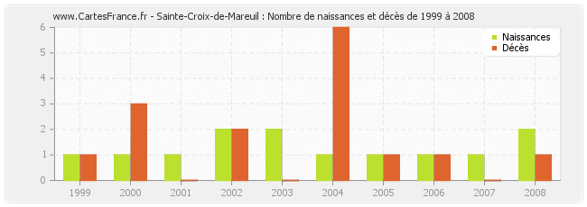 Sainte-Croix-de-Mareuil : Nombre de naissances et décès de 1999 à 2008