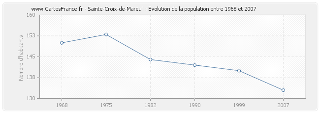 Population Sainte-Croix-de-Mareuil
