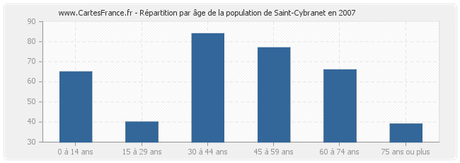 Répartition par âge de la population de Saint-Cybranet en 2007