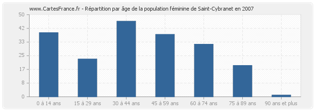Répartition par âge de la population féminine de Saint-Cybranet en 2007