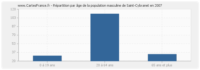 Répartition par âge de la population masculine de Saint-Cybranet en 2007