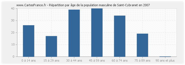 Répartition par âge de la population masculine de Saint-Cybranet en 2007