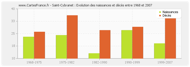 Saint-Cybranet : Evolution des naissances et décès entre 1968 et 2007