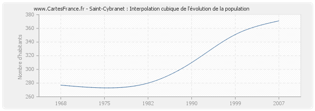 Saint-Cybranet : Interpolation cubique de l'évolution de la population
