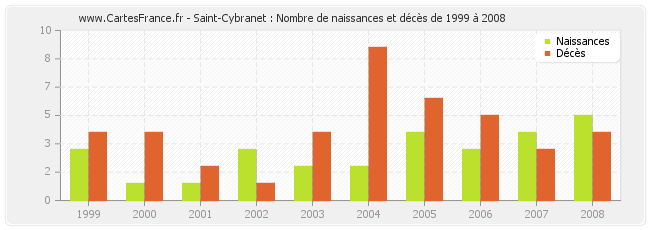 Saint-Cybranet : Nombre de naissances et décès de 1999 à 2008