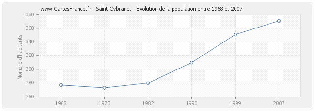 Population Saint-Cybranet