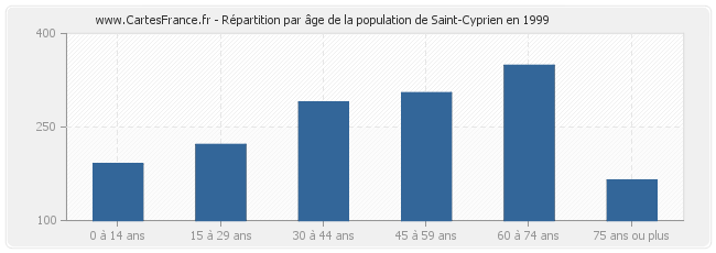 Répartition par âge de la population de Saint-Cyprien en 1999