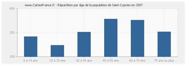 Répartition par âge de la population de Saint-Cyprien en 2007