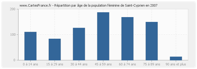 Répartition par âge de la population féminine de Saint-Cyprien en 2007