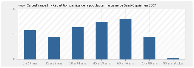 Répartition par âge de la population masculine de Saint-Cyprien en 2007