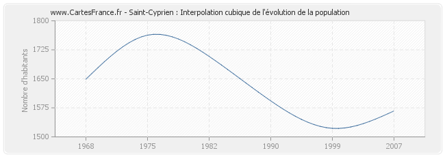 Saint-Cyprien : Interpolation cubique de l'évolution de la population