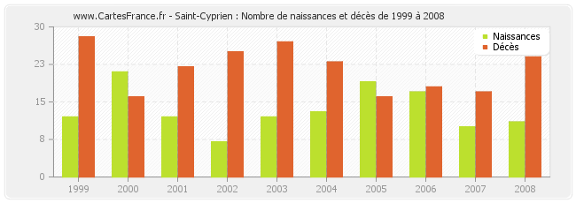 Saint-Cyprien : Nombre de naissances et décès de 1999 à 2008
